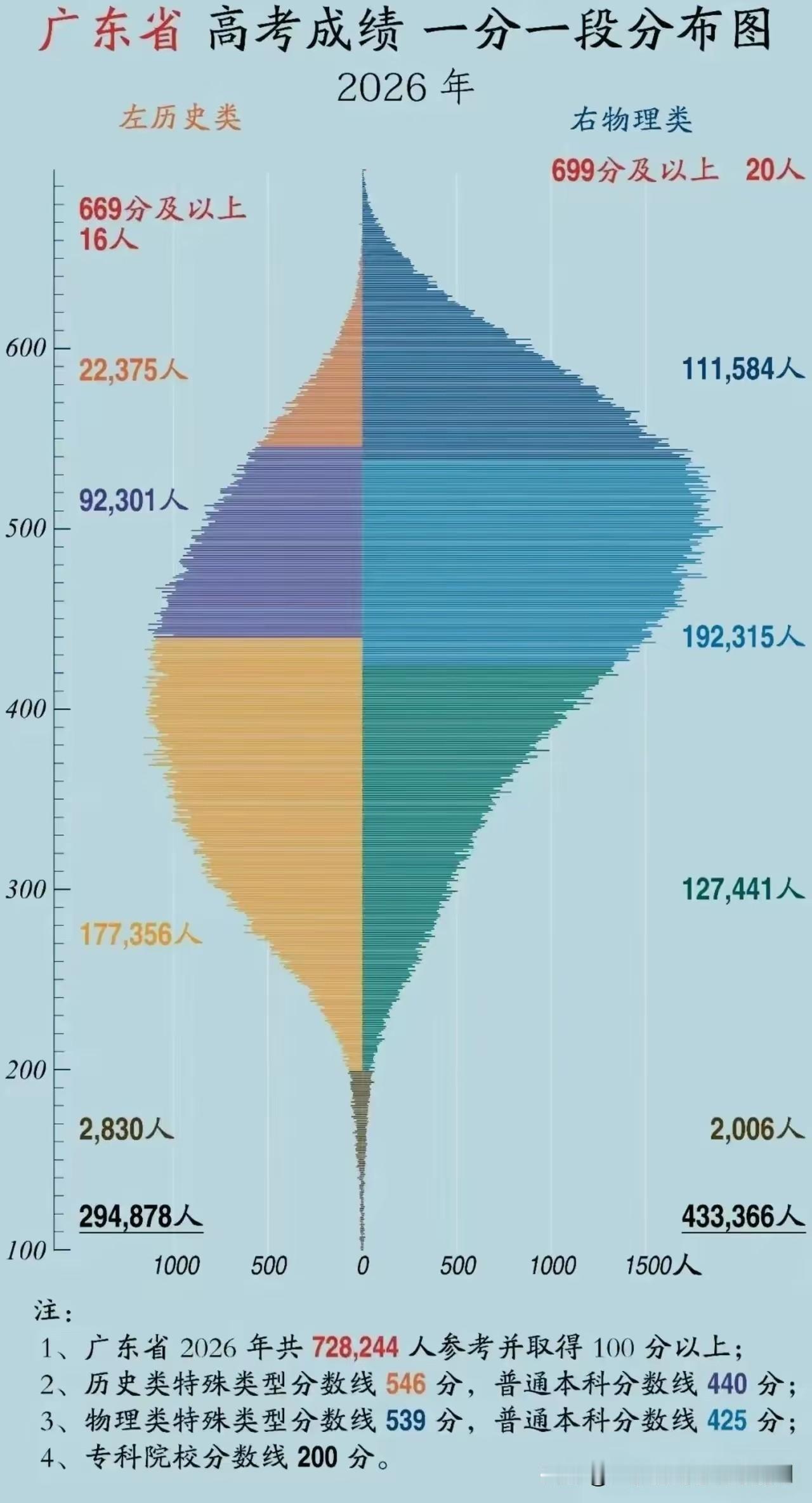 2026年广东省高考物理类和历史类本科录取比例:物理类：考生45.6万人，本科