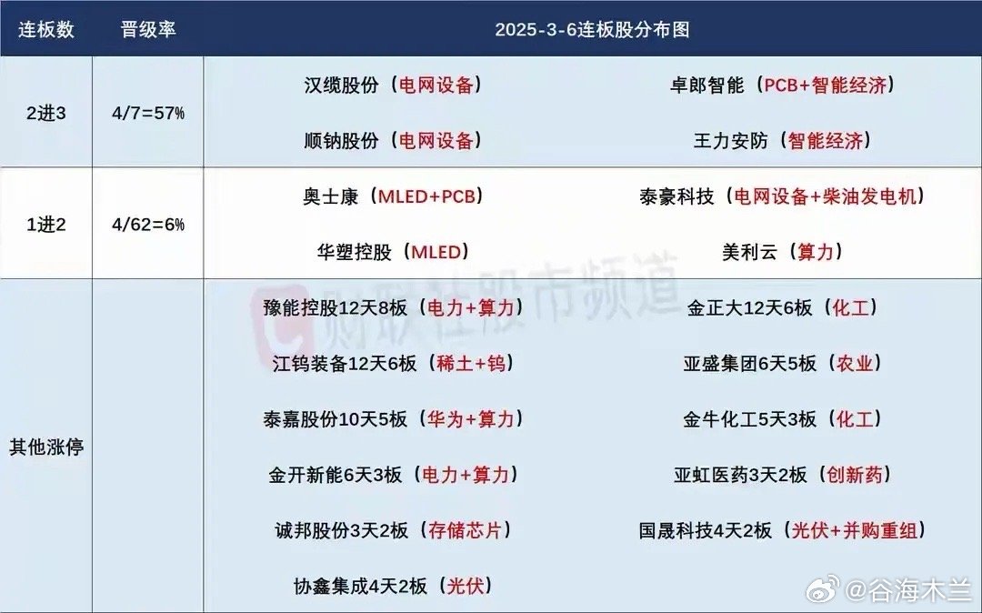 3月9日盘前预案：中东冲突升级，原油暴涨反而要注意油气走出高开低走的风险；相比于