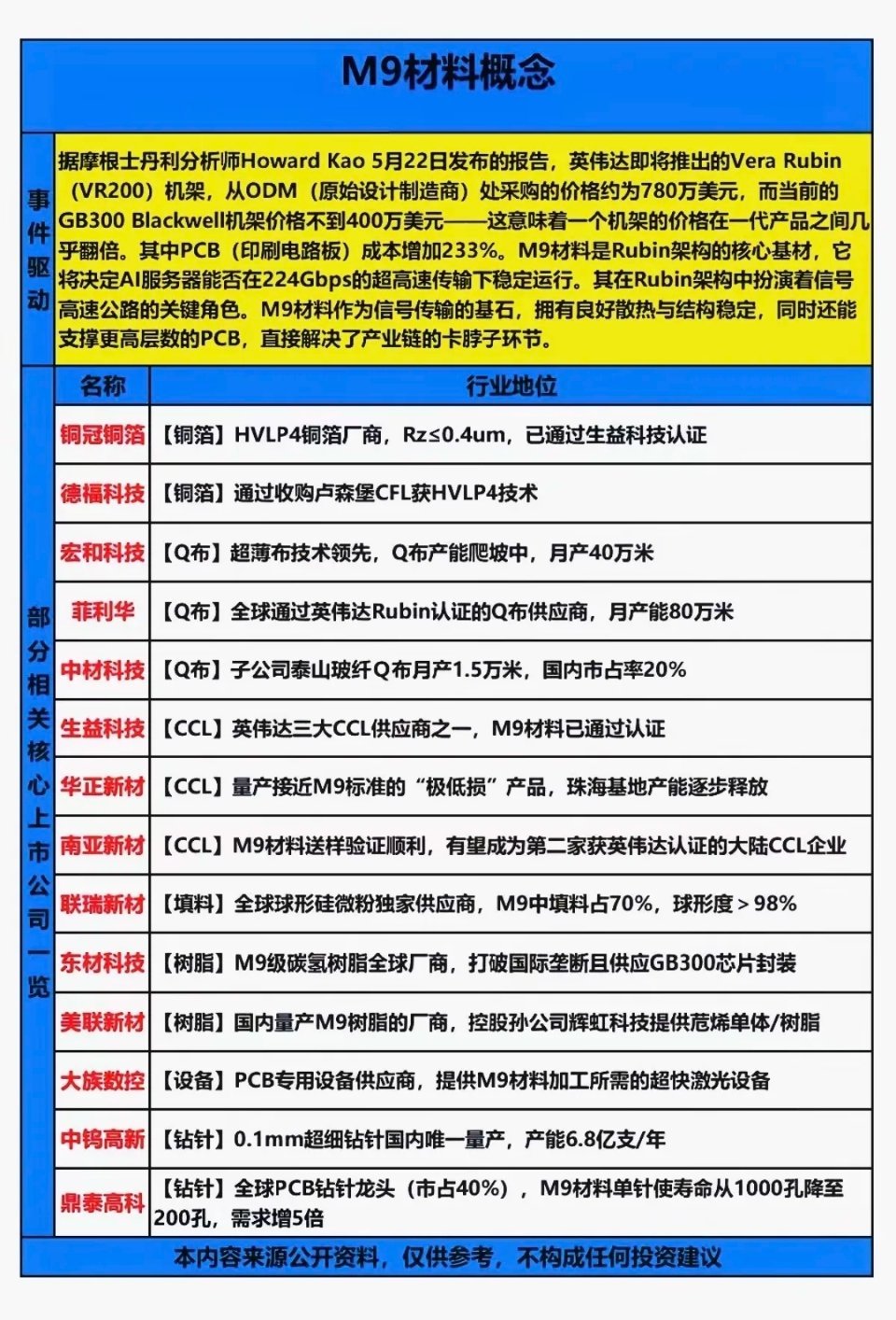 英伟达：M9材料概念股梳理！M9材料主要指用于英伟达下一代AI芯片（Rubin