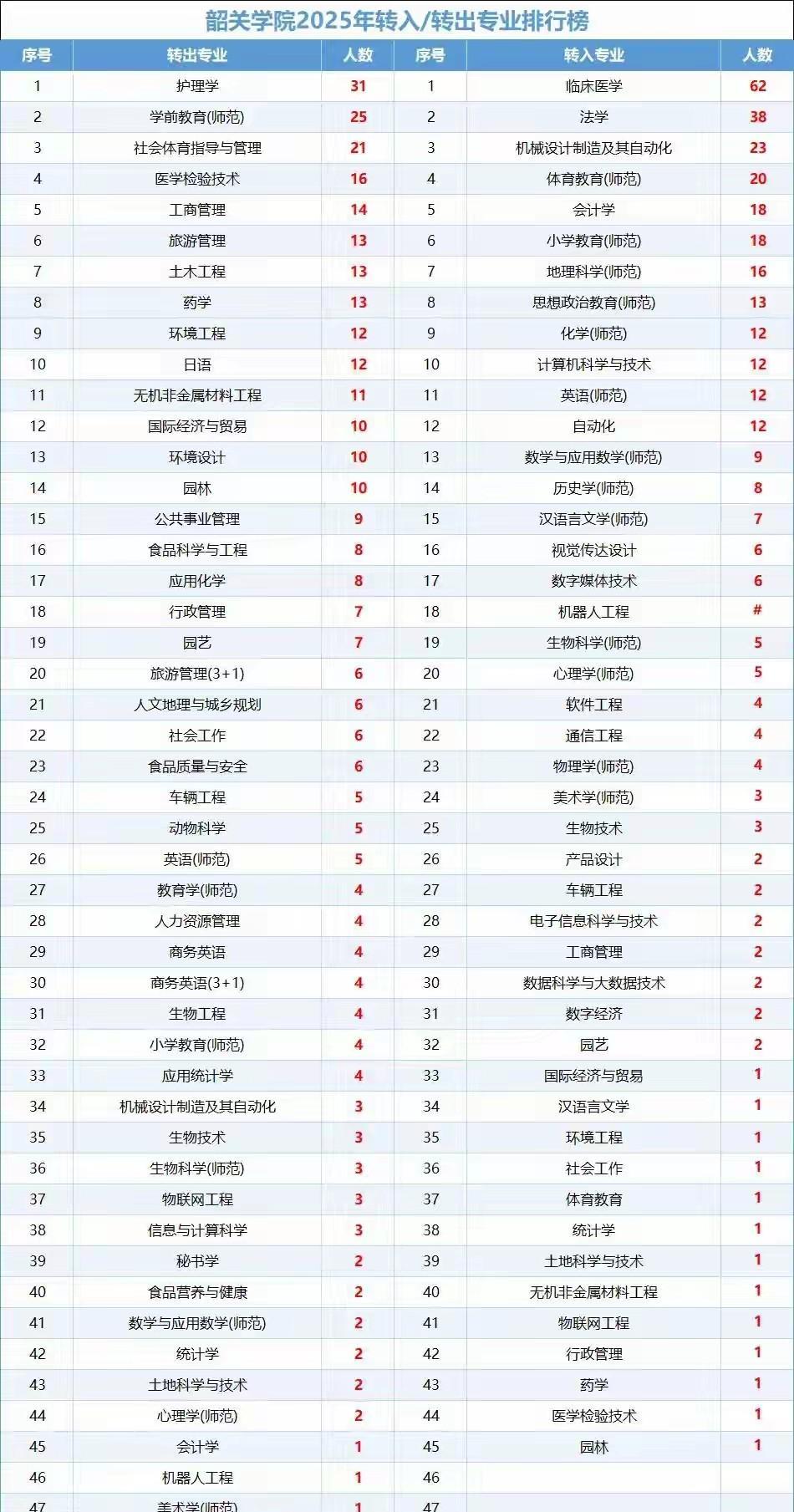 韶关学院2025年转专业数据太惊人了！共有352名同学成功转专业，其中普通本科生