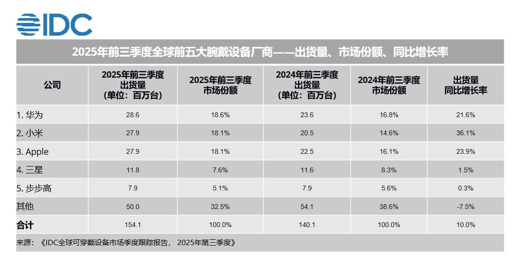 华为稳居全球腕戴市场第一分析华为穿戴的市场表现会发现，其成功在于均衡的产品布局。