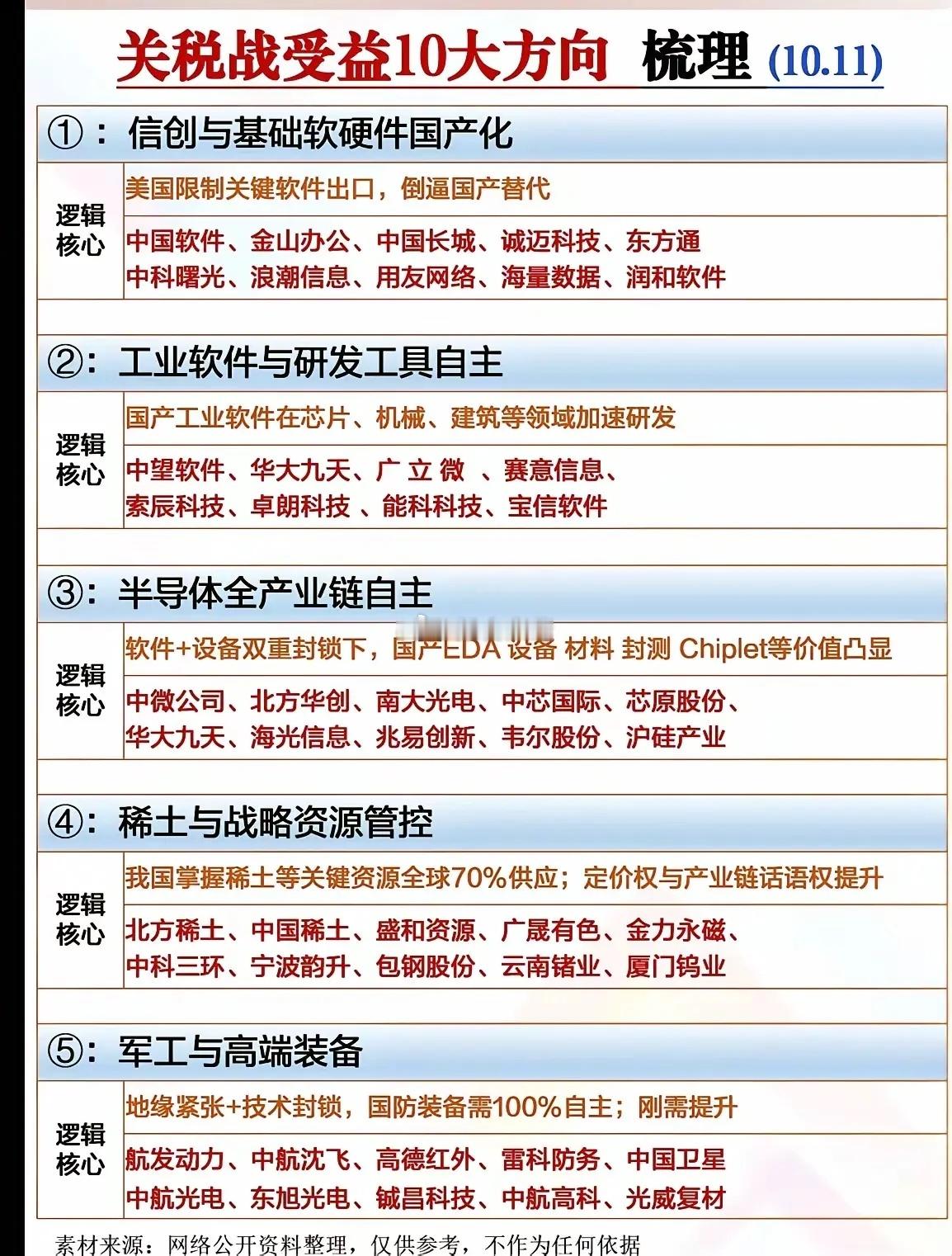 毛衣战升级的避险品种除了券商银行等大金融板块之外，这些方向也比较稳妥哦​​​