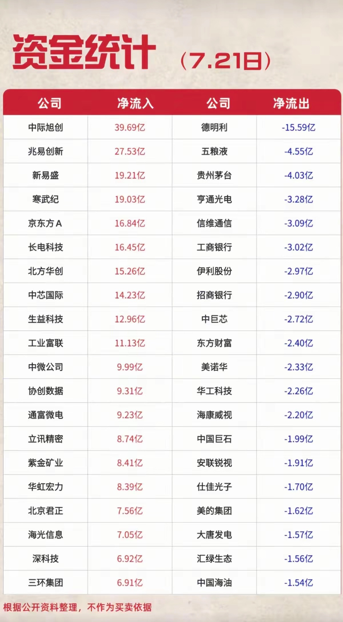 7.21周二主力资金流入流出个股榜TOP20！大资金抢筹：通信设备、电池