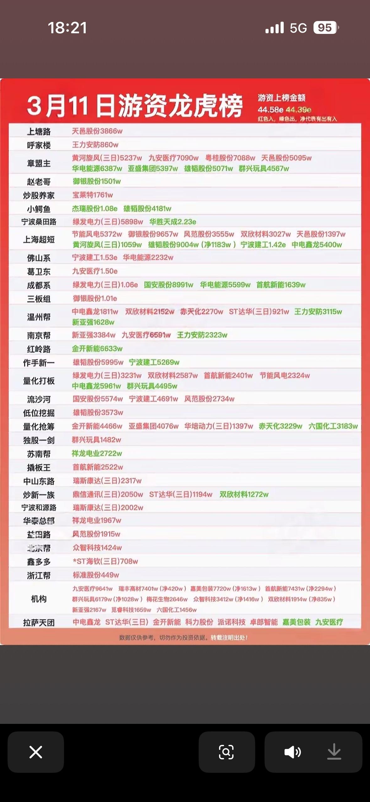 揭秘游资大鳄的买卖策略！📈💰3月11日游资龙虎榜太精彩，简直是“神仙打架