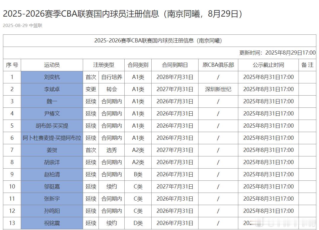 祝铭震与同曦完成D类顶薪合同续约，成为继郭凯、张宁后第三位获得CBA顶薪合同的北