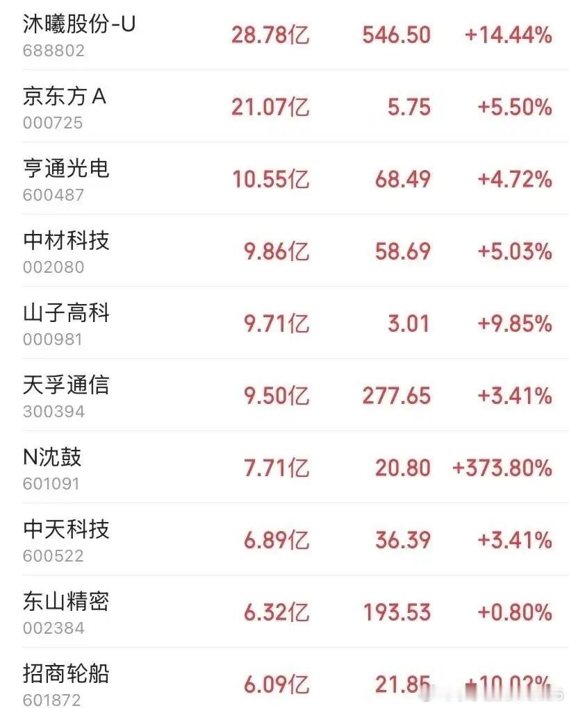 解禁日不跌反被28亿资金疯抢，沐曦股份这一手直接把国产GPU的底牌亮了出来。13