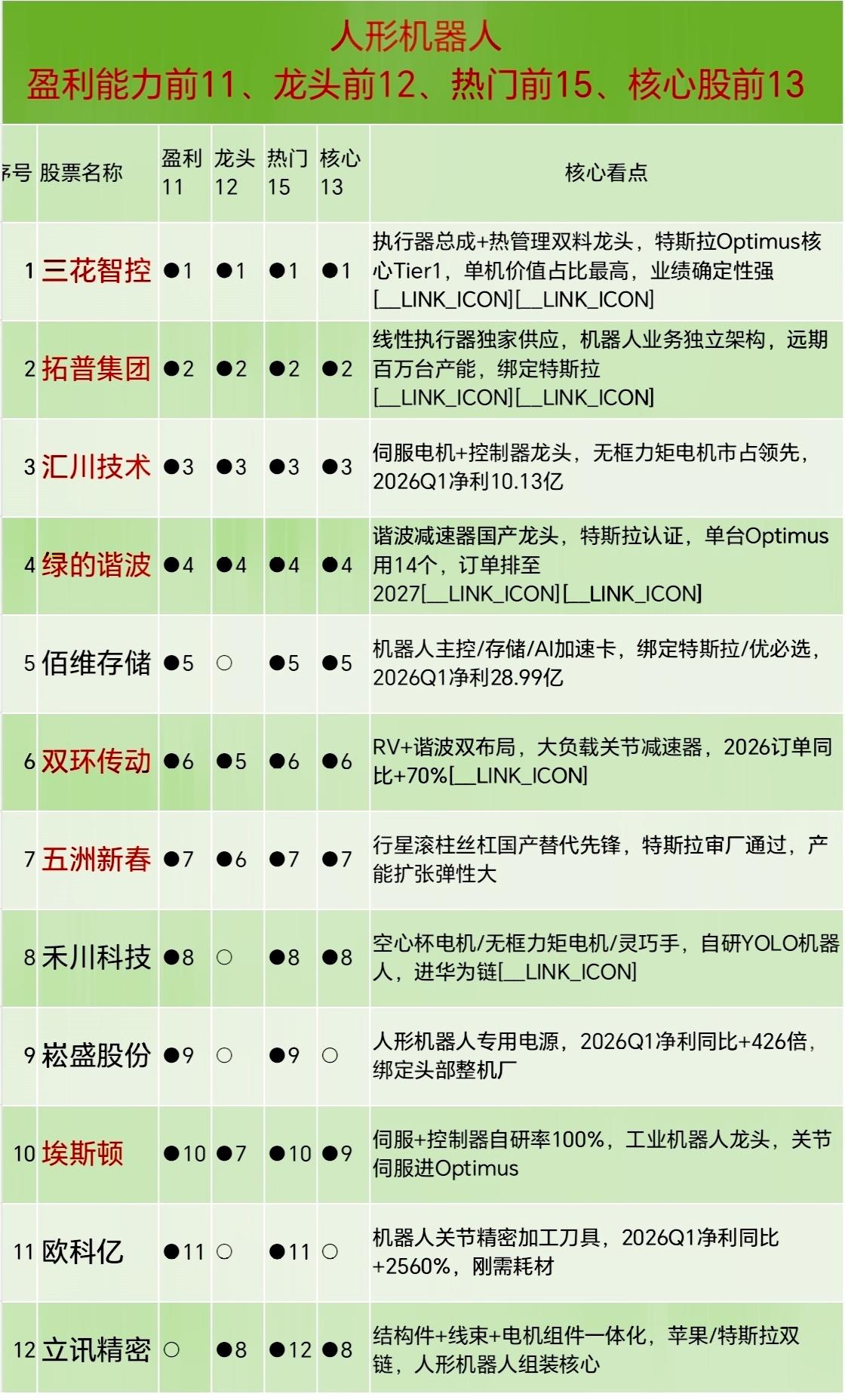 26.5.24(人形机器人—盈利、龙头、热门、核心股筛选排序梳理)
