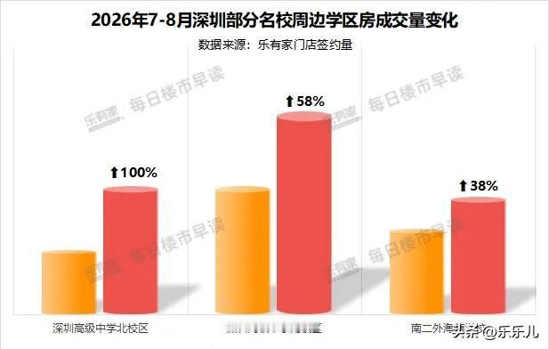 提前火爆！8月深圳名校周边二手房价格上涨，成交量翻倍。据深圳乐有家数据研究中心，