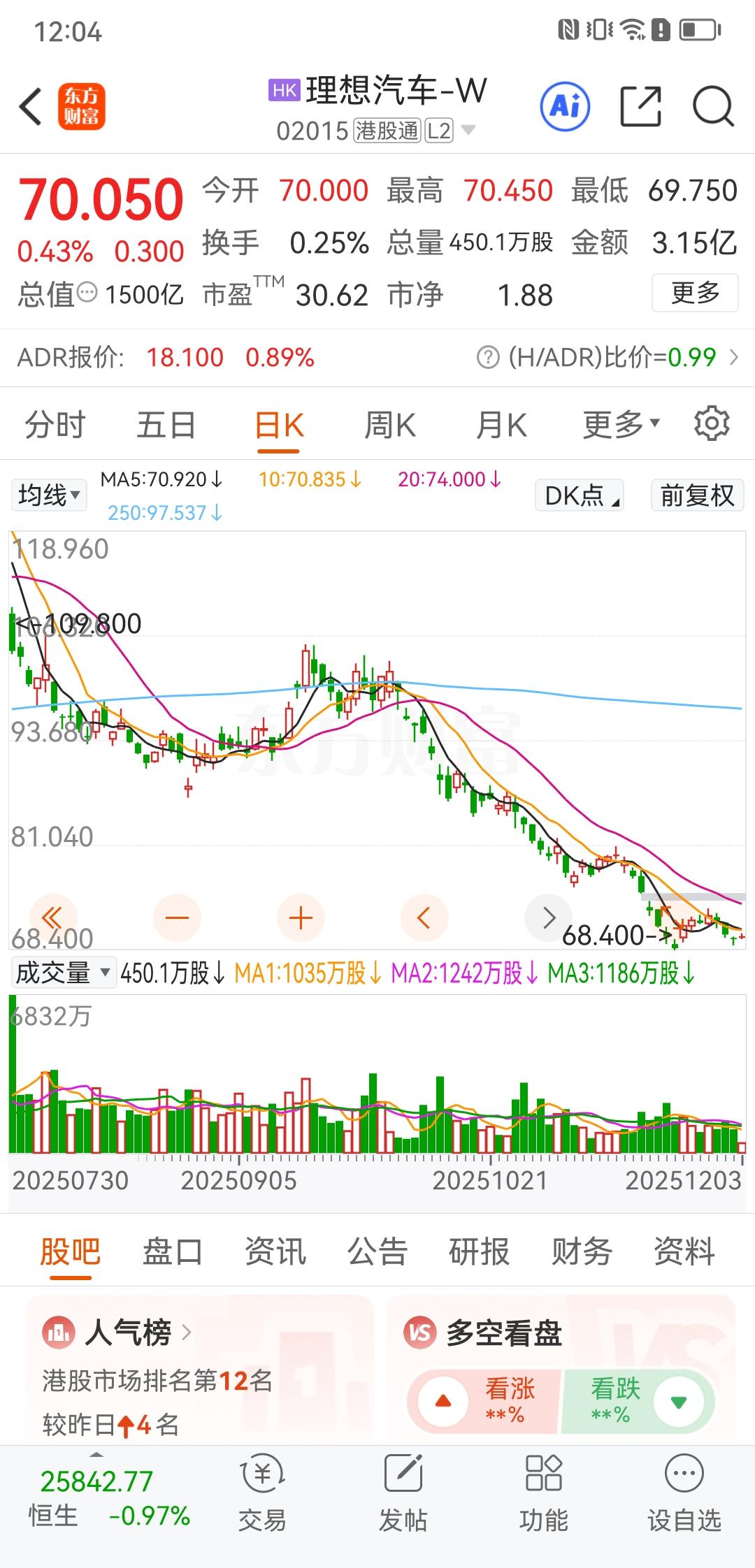 理想短期来看应该是跌不动了，但是依然没有抄底的价值。明年汽车市场的大盘子不容