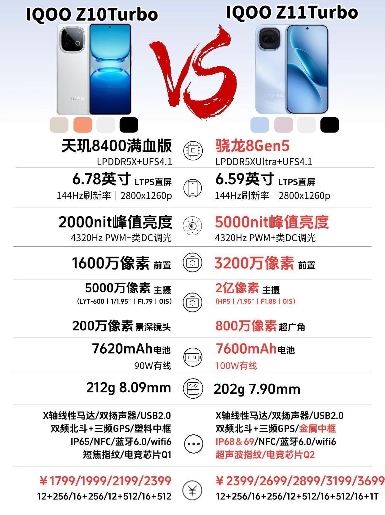 iQOOZ11Turbo新品对比。iQOOZ11Turbo新品对比一图看