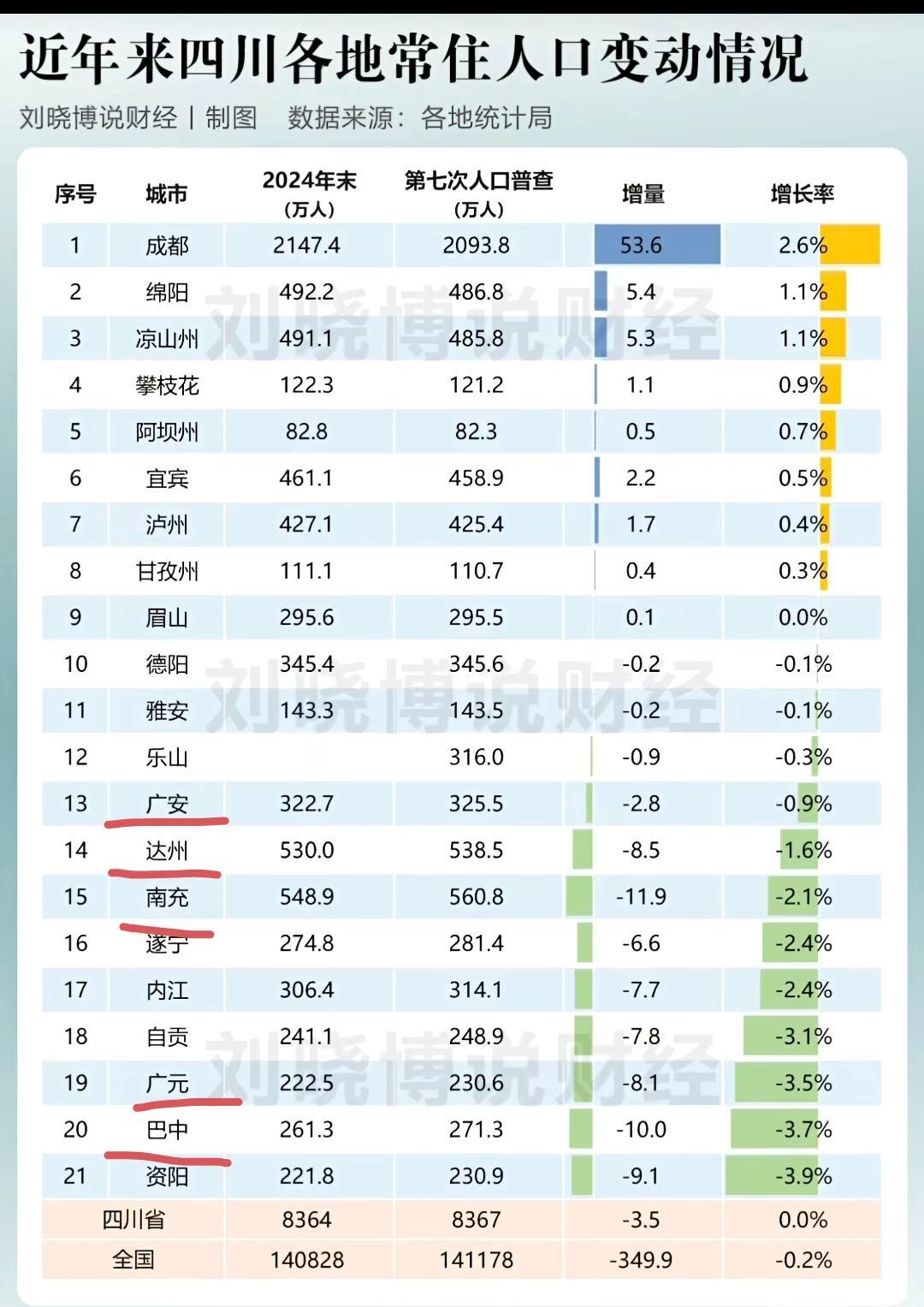 近年来四川各地市人口变化呈现两极分化，除成都外，基本上一半存在严重流失人口趋势，