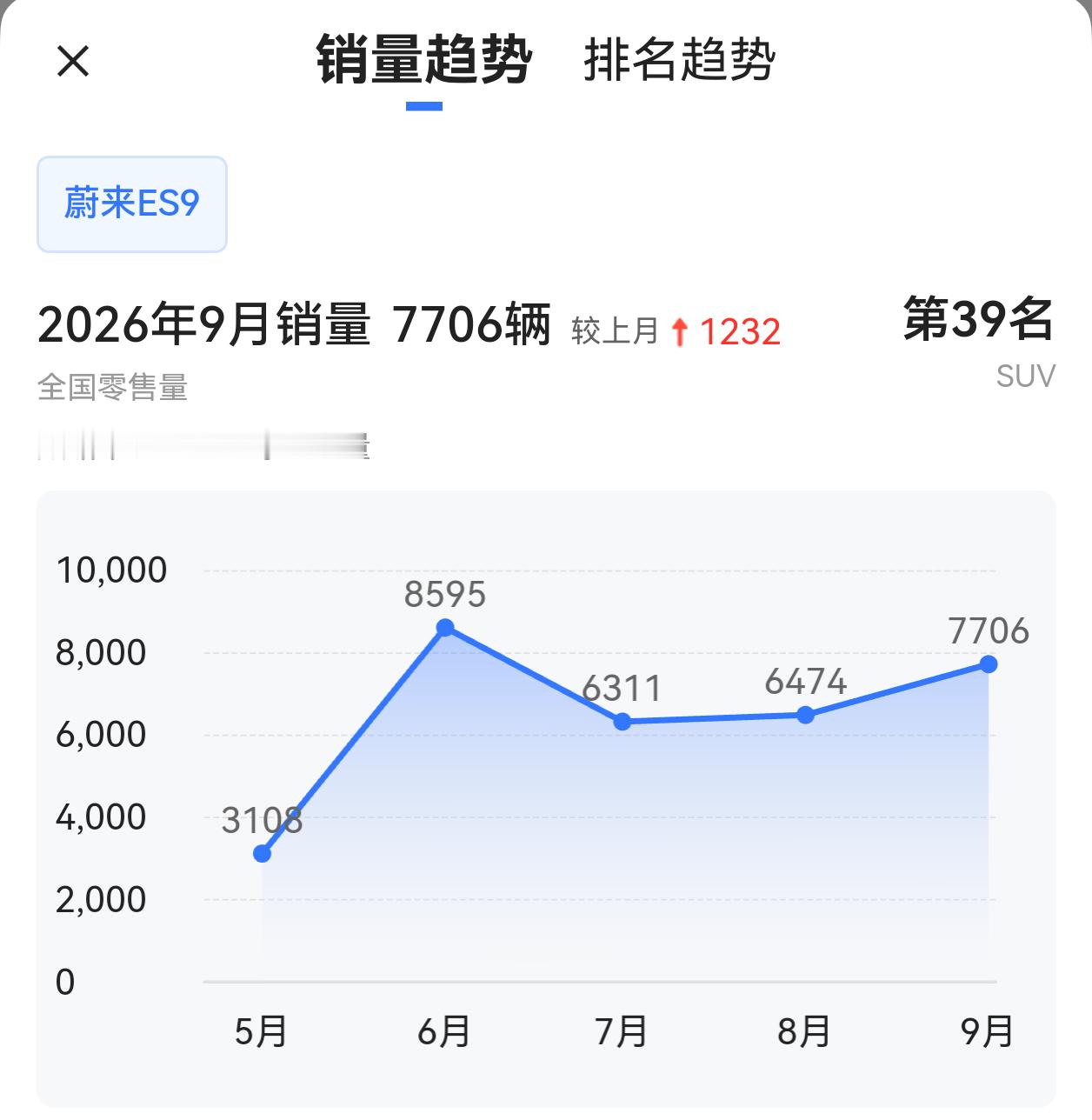 蔚来ES9销量还挺稳定的，表现相当不错。花50-60万，只能买到车长5米出头，也