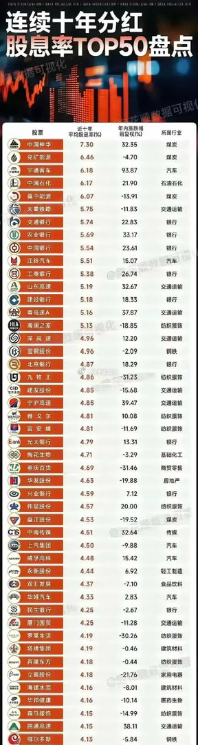 一年分红四次的公司，你买了吗？根据公开数据，2025财年分红的4次的公司有四家，
