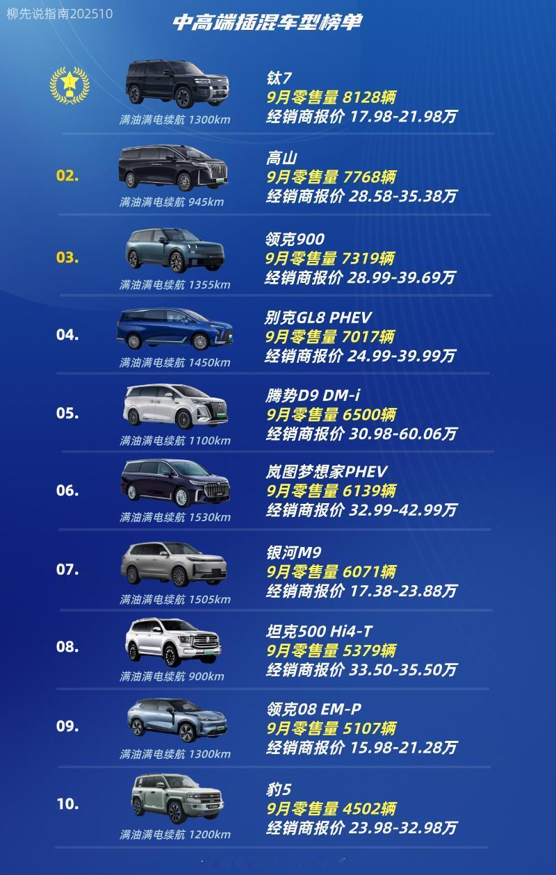 中高端“插混”销量第十名:豹5第九名:领克08EM-P第八名:坦克500H