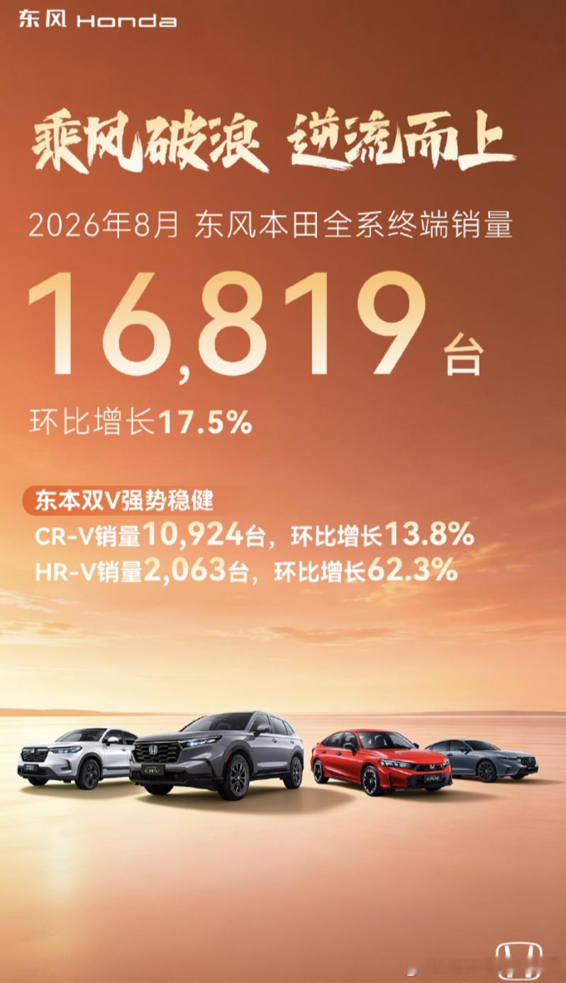 8月东本全系终端销量16891台，其中，CR-V破万台。一台CRV撑起了大半个东