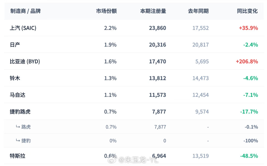 欧洲的中国品牌，比亚迪和上汽两家是规模比较大的。比亚迪单月销量为1.74万台同比