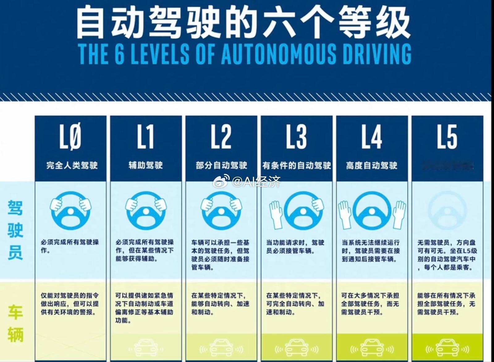 自动驾驶6个等级包括最先进的美国特斯拉FSD全世界自动驾驶都是L2级别也就是