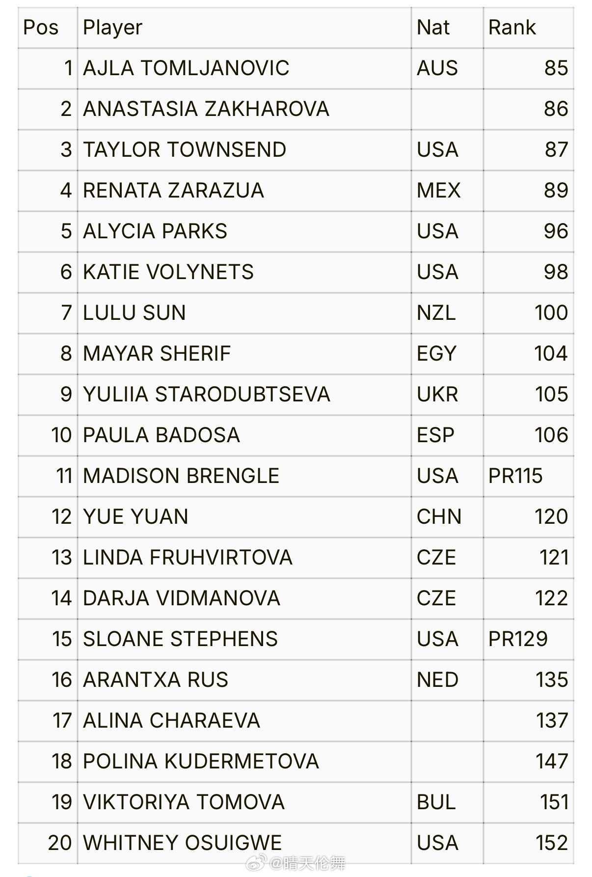 红土赛季首周资格赛名单（3.30）🇺🇸查尔斯顿WTA500资格赛:袁悦🇨?