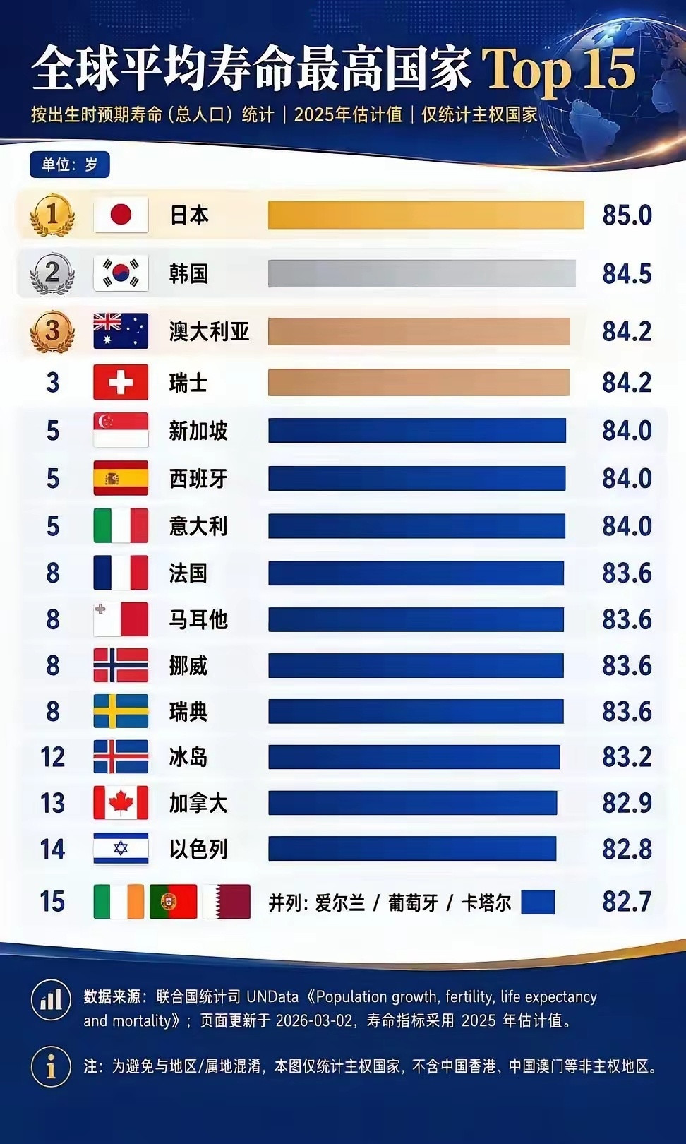 外国的排行榜我们老是无法入围，气人哪