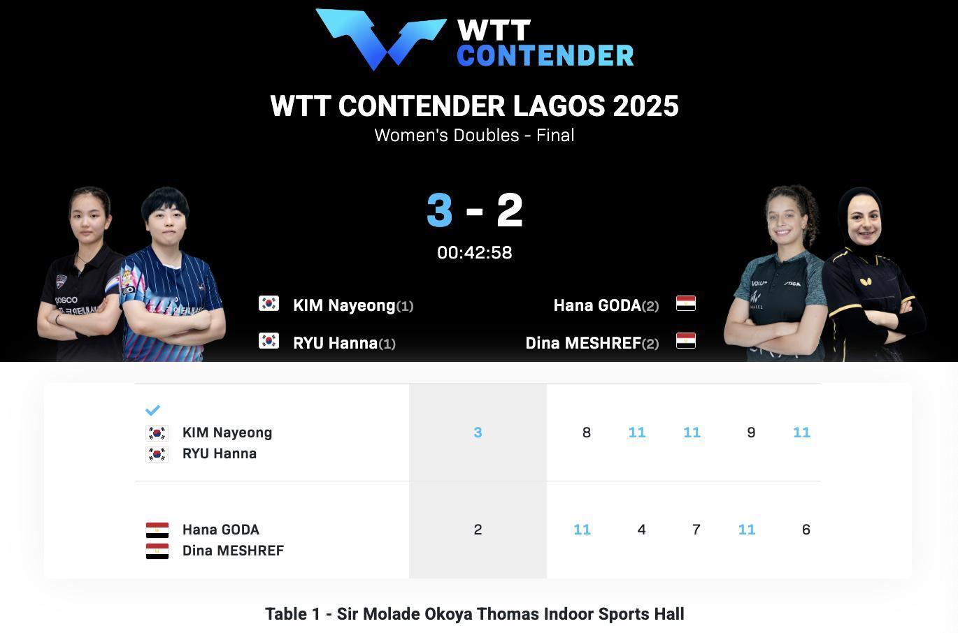 WTT常规挑战赛拉各斯站丨女双决赛柳汉娜/金娜英🇰🇷3-2梅谢芙/高达🇪?