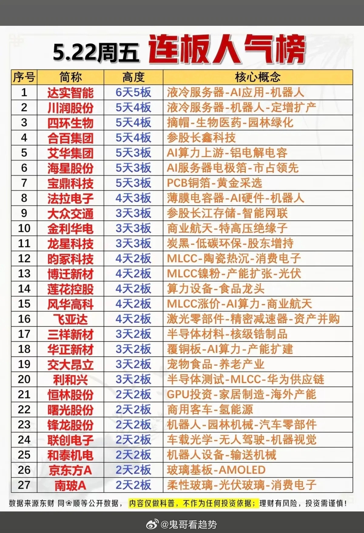5.22周五连板股票：梯队高度+人气榜！1.液冷服务器2.MLCC陶瓷基电容