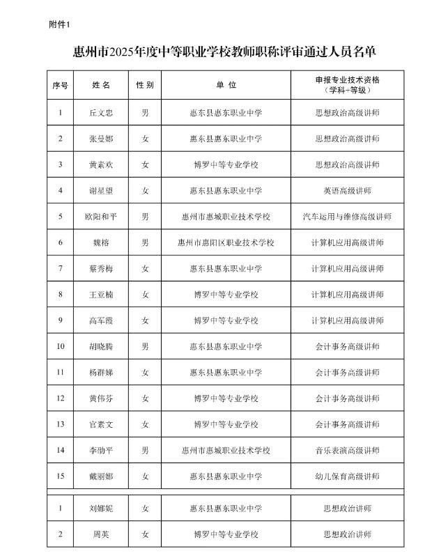 惠州市2025年度中等职业学校教师职称评审(认定)通过人员公示！部分通过名单如下