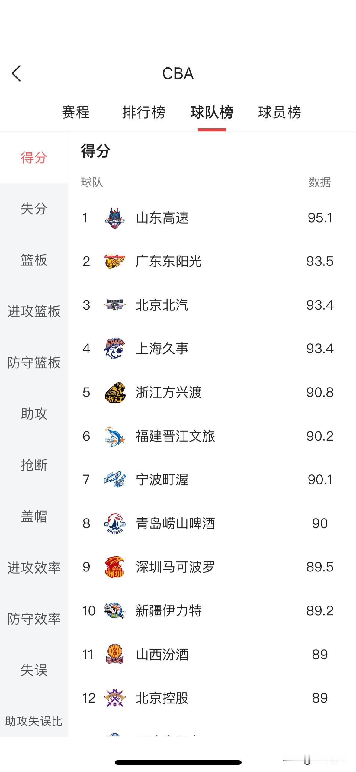山东高速荣登榜首！CBA截止第十二轮最新的球队场均得分榜数据来了，山东高速男篮场