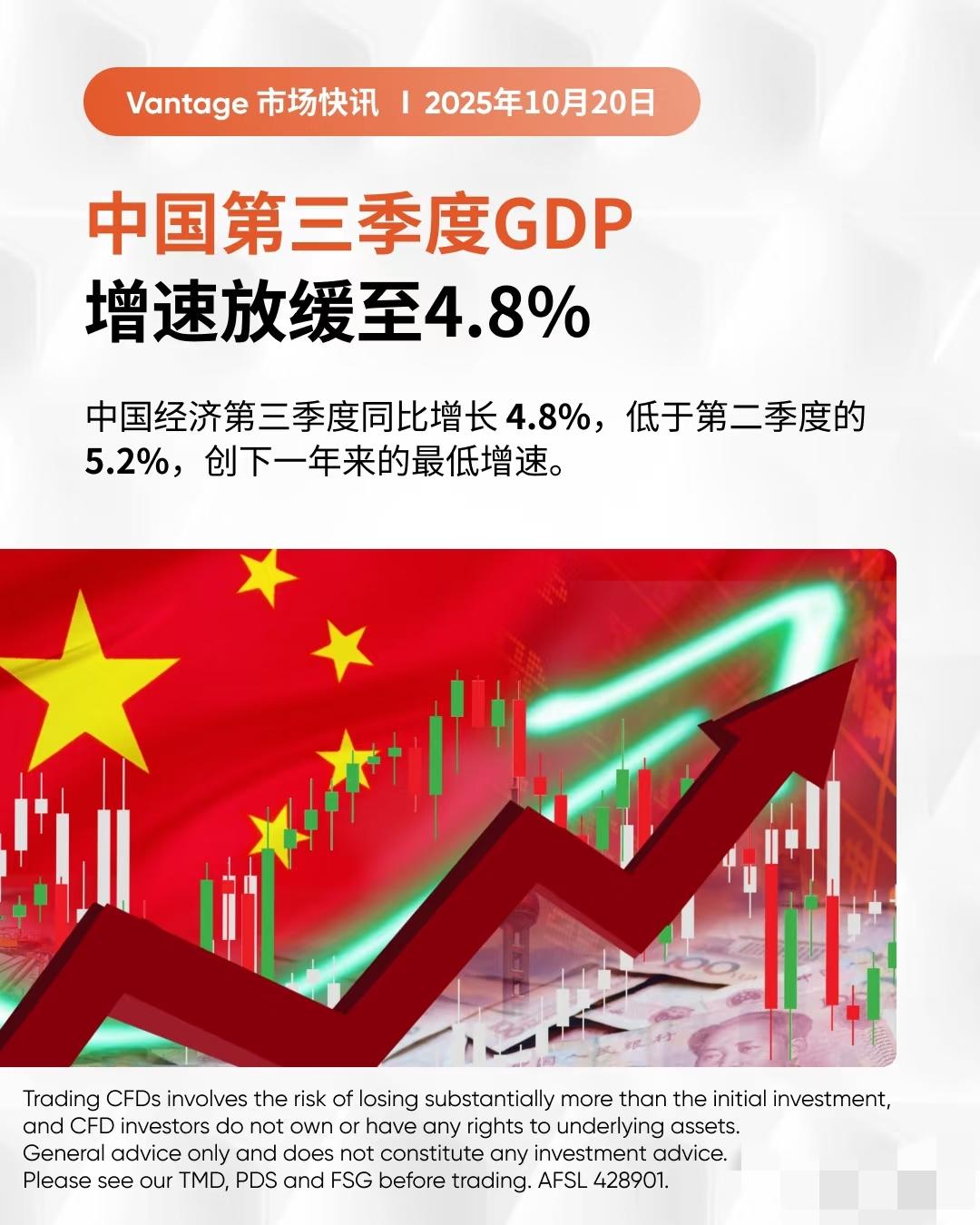 中国第三季度GDP增速放缓至4.8%！！！路透社10月20日消息，中国第