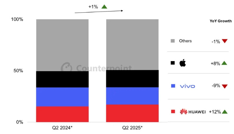 2025年第二季度中国智能手机销量数据出来了，根据调研机构Counterpoin
