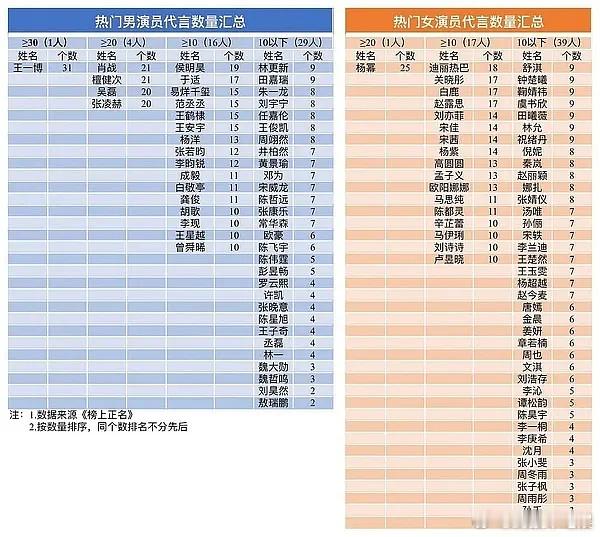 🥜的商务代言前三是王一博肖战檀健次，真实吗？