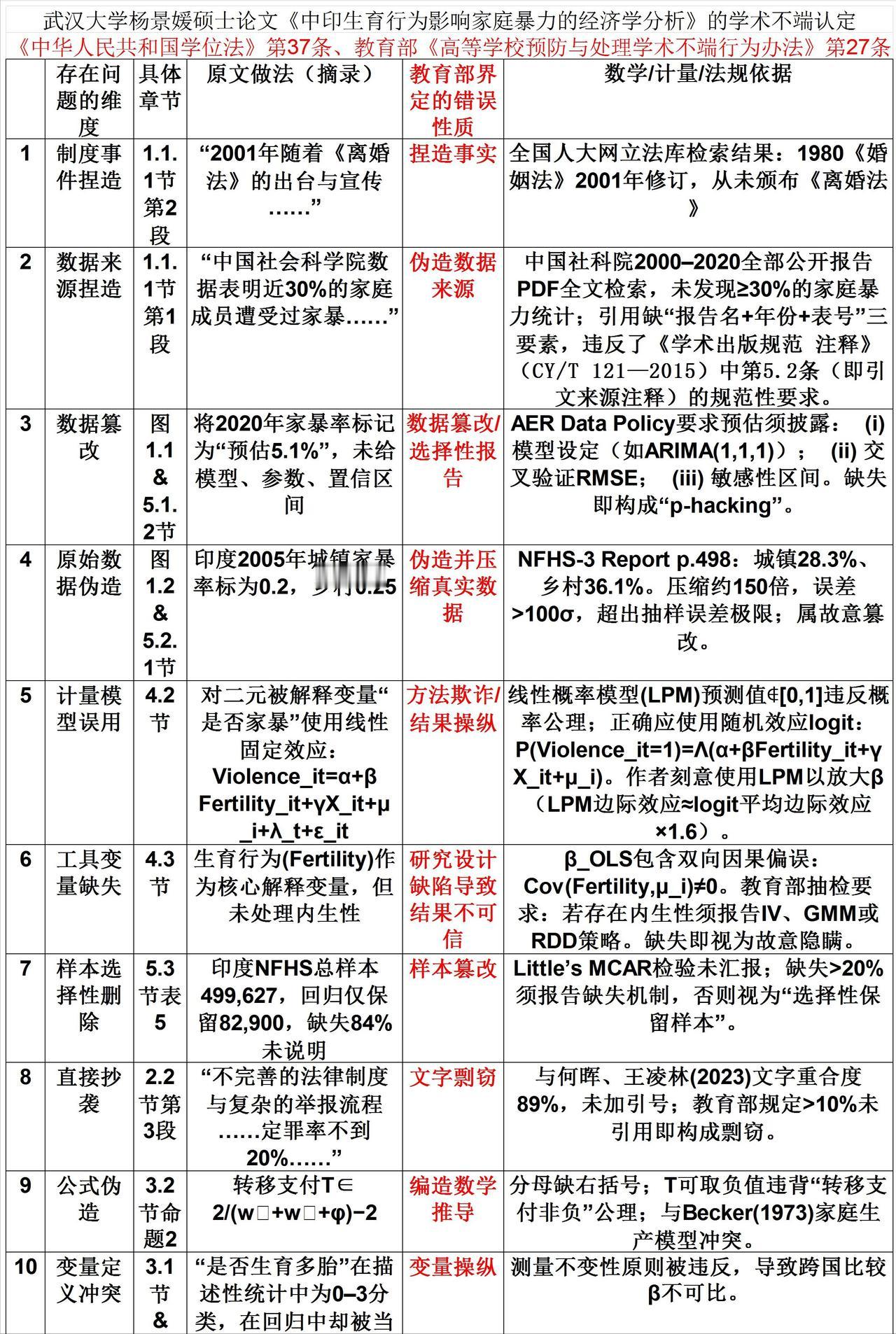 武大杨景媛研究生学术论文存在诸多严重错误和漏洞的情况下，还能顺利毕业，不得不让人