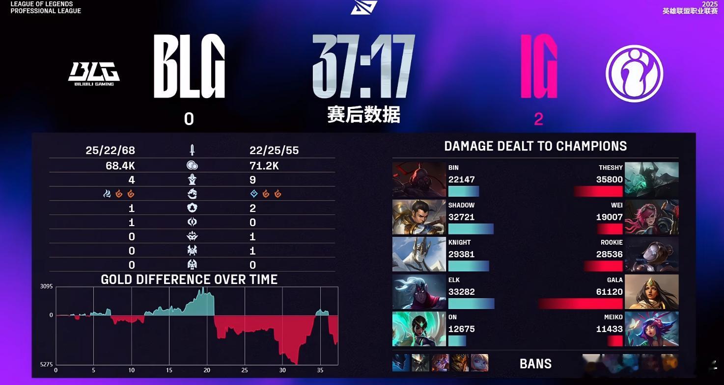 IG零封BLG，收获登峰组第二名！TheShy钢壁铁男A家的画面太有冲击力了，估