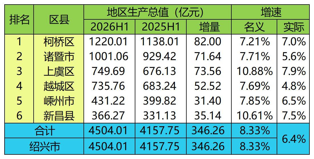 绍兴各区县2026年上半年GDP出炉：诸暨市破千亿、上虞区反超越城区绍兴是浙江