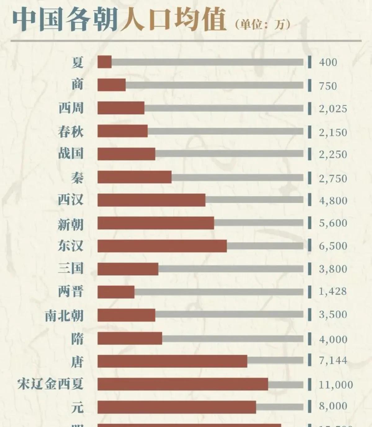 中国历史上四次人口大增长，一次比一次周期短！中国历史上第一次全国性的人口普查是