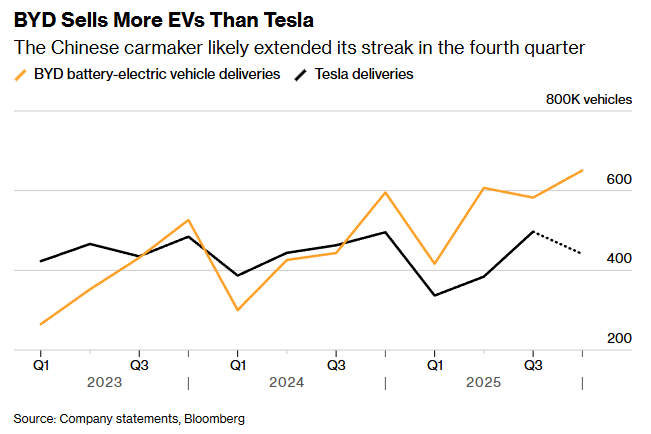马斯克“自动驾驶狂热”难掩销量寒冬! 特斯拉(TSLA.US)2026年面临更严峻考验