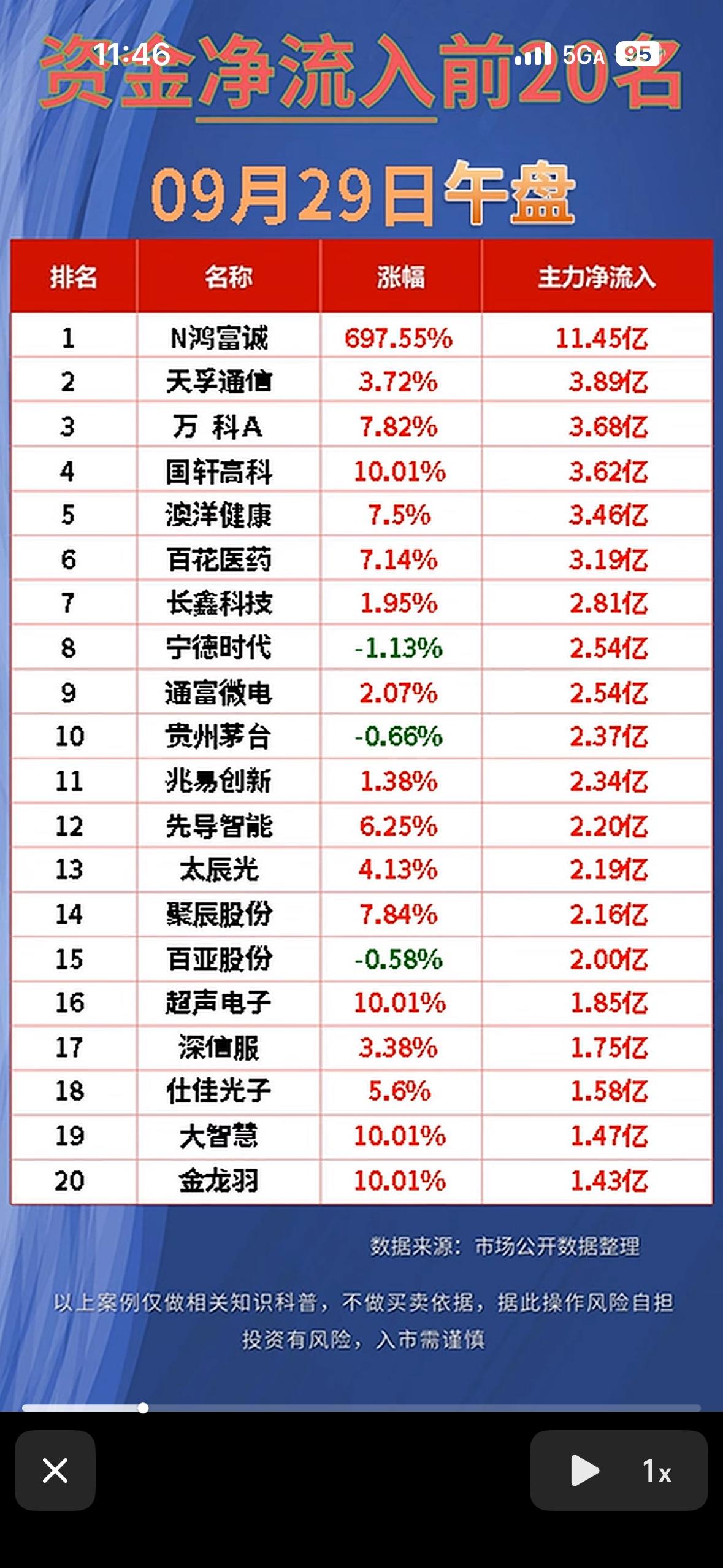 9月29日周二股市净流出前20名公司名单。9月29日周二看了下前一天的股市资
