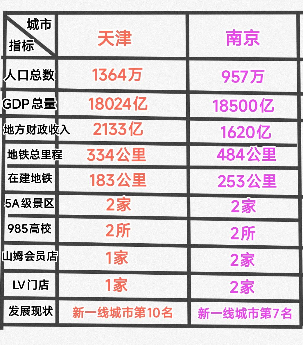 虽然天津的人口数量比南京多了400万左右，可是gdp总量天津竟然比南京少一些，这