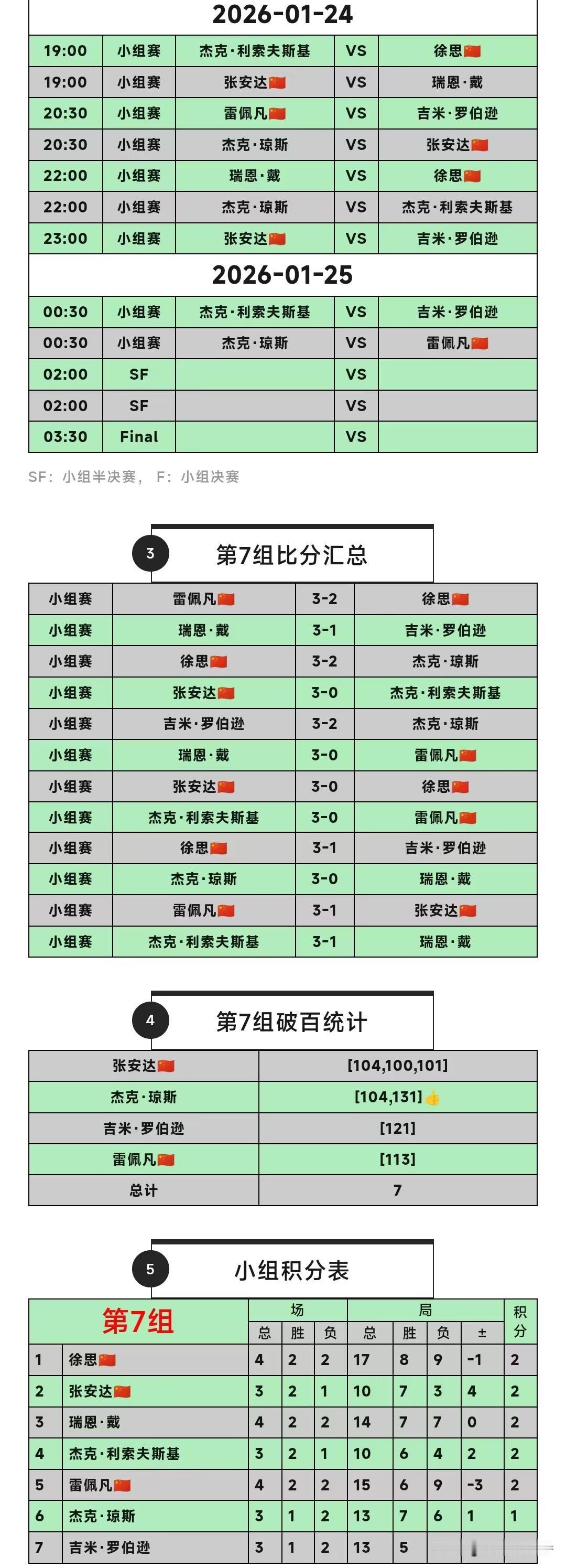 斯诺克冠军联赛第七组正在进行，替补选手徐思暂列榜首。这一组没有大牌球星，实力相