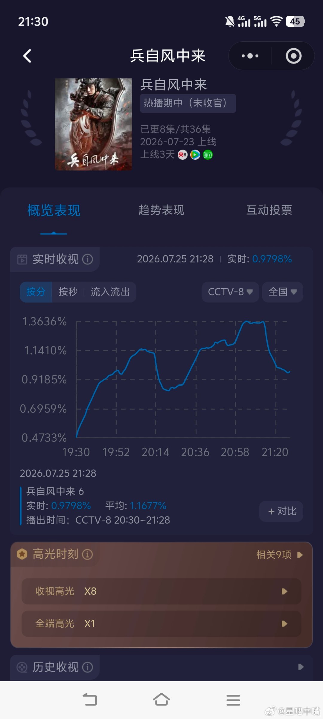 兵自风中来周六收视大涨，平均破1.0412，峰值冲上1.3646，双数据新高！