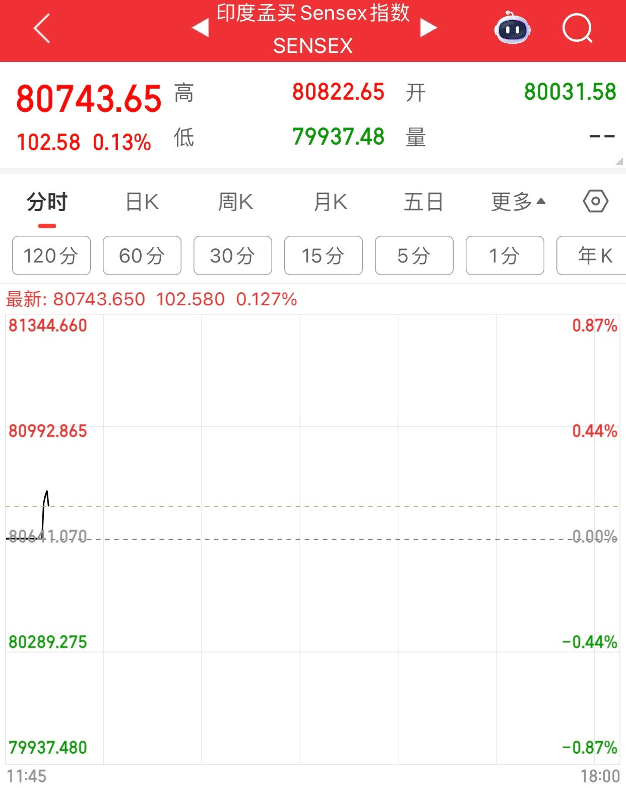 印打架，飞机都被击落了，股市竟然还不跌，这不科学啊。​​​