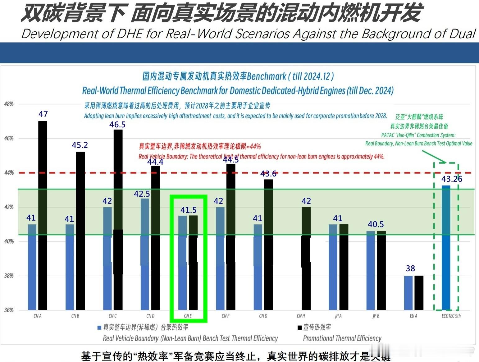 反向虚标这一块，还得是长城汽车魏建军称拒绝过度营销对外只说41.5%的工程热效