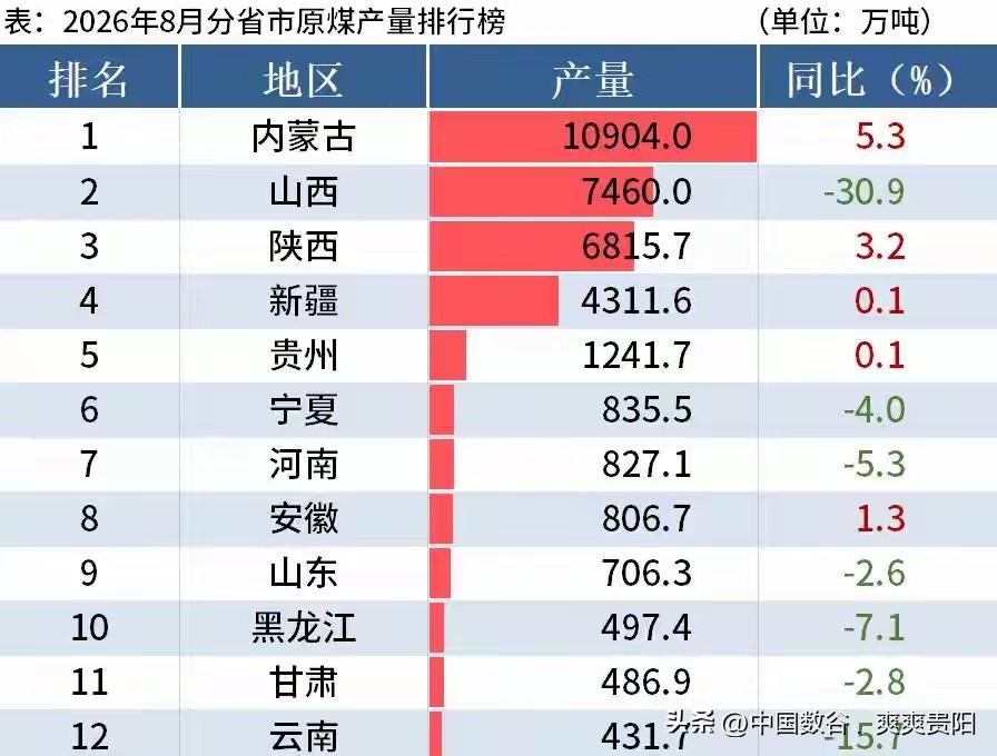 进入8月各省煤矿产量只有第一的内蒙古、陕西、安徽实现增长，其余全部负增长。山
