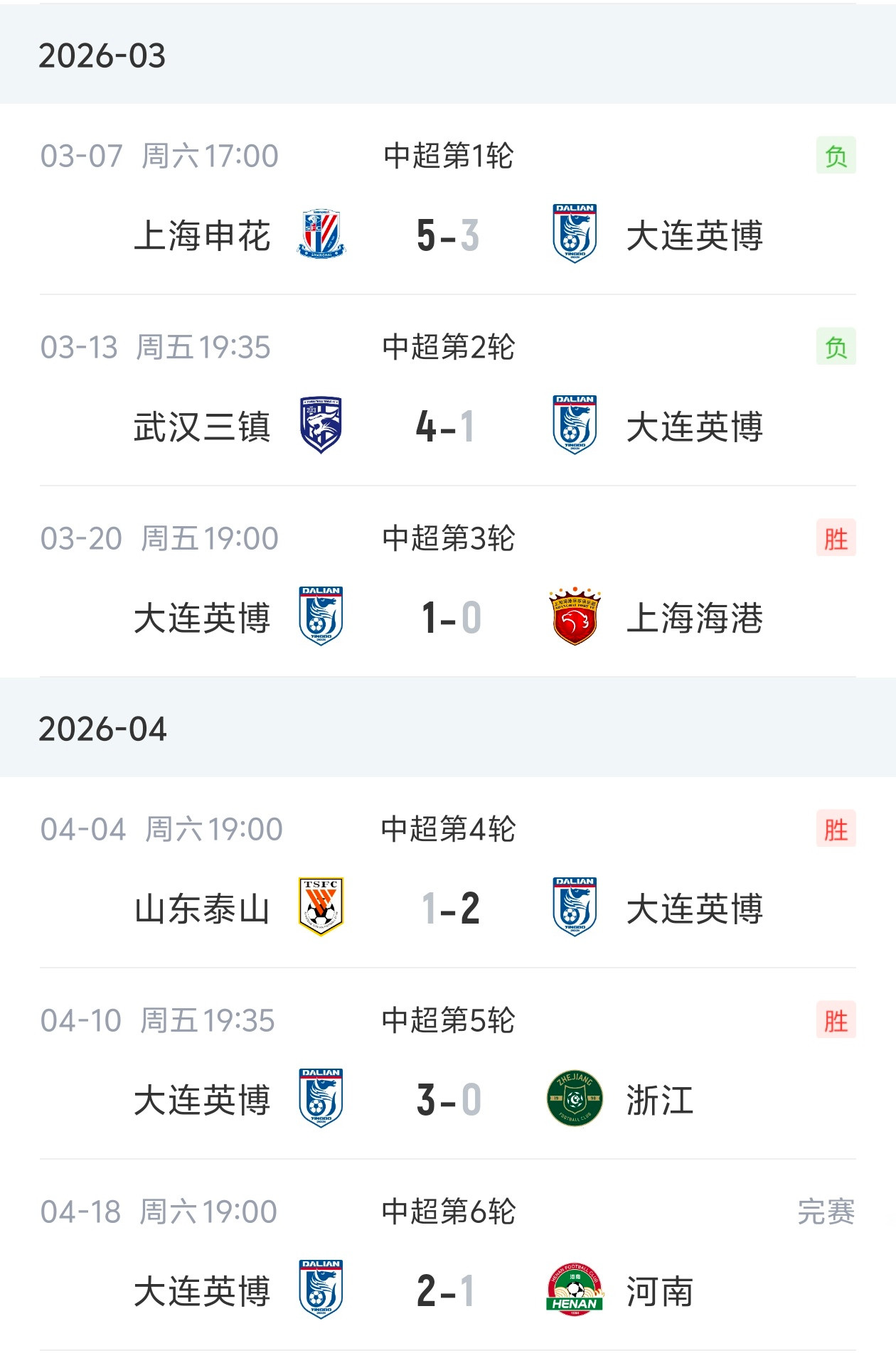 4月18日讯中超第6轮，大连英博2-1绝杀河南。大连英博迎来了本赛季中超四连胜