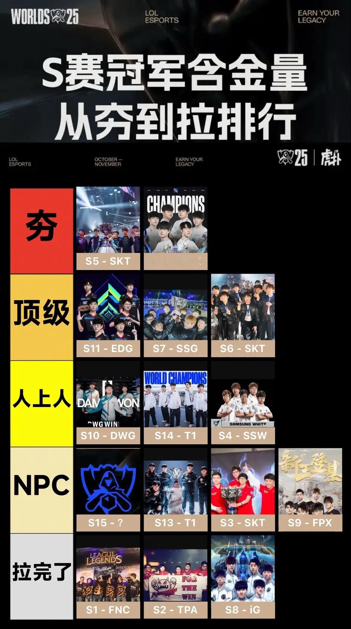 历届冠军从夯到垃排名，大家赞成吗？热门评论:1.S8不至于这么低，当年当年KT