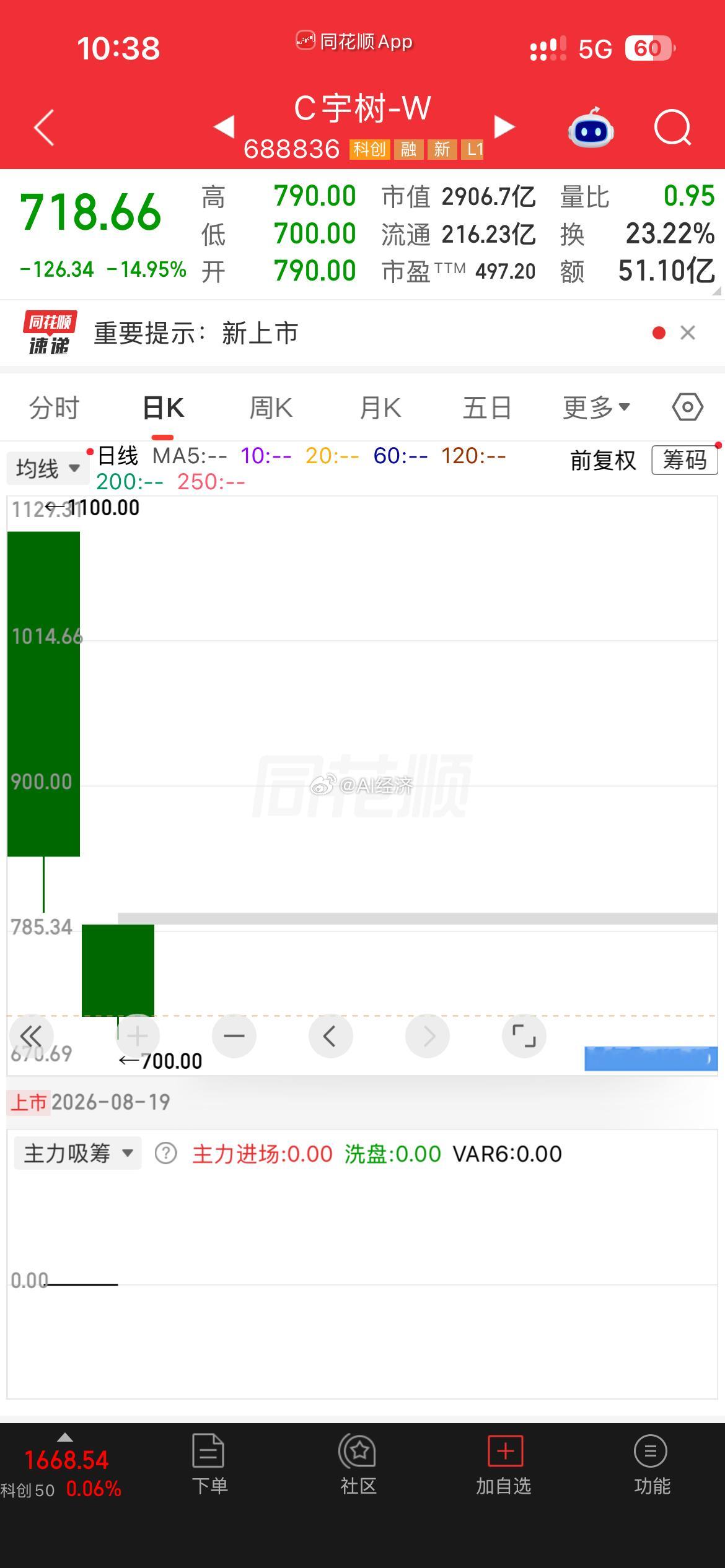 宇树1100就是历史最高价！能稳定在500+都不错了！有一天到发行价都不