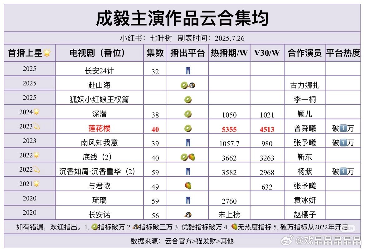 瓜主说爱奇艺2025主要亏损在两部剧，而且还是同一个人演的。去年只有白鹿和成毅在