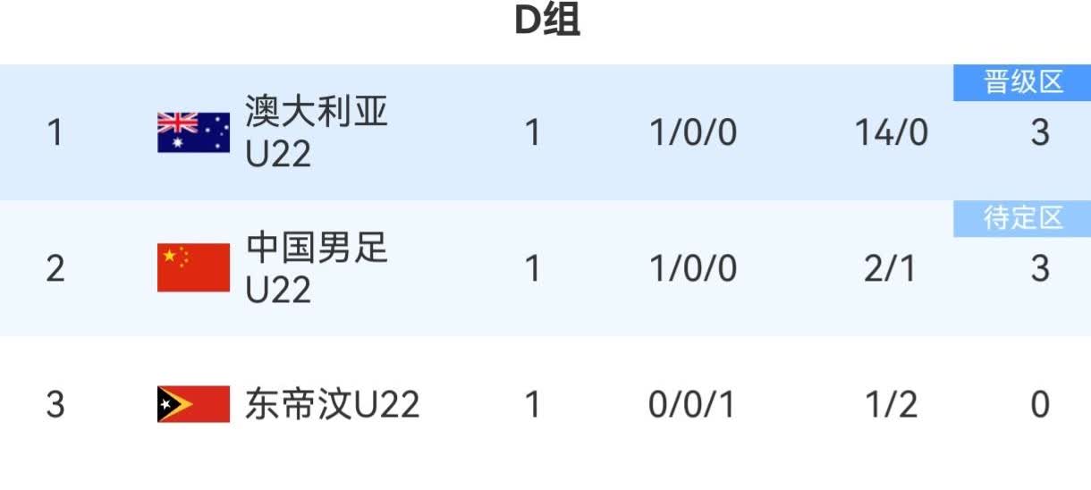本届U23亚洲杯，中国U22国家队基本上已经提前出局，理由如下：中国U22国