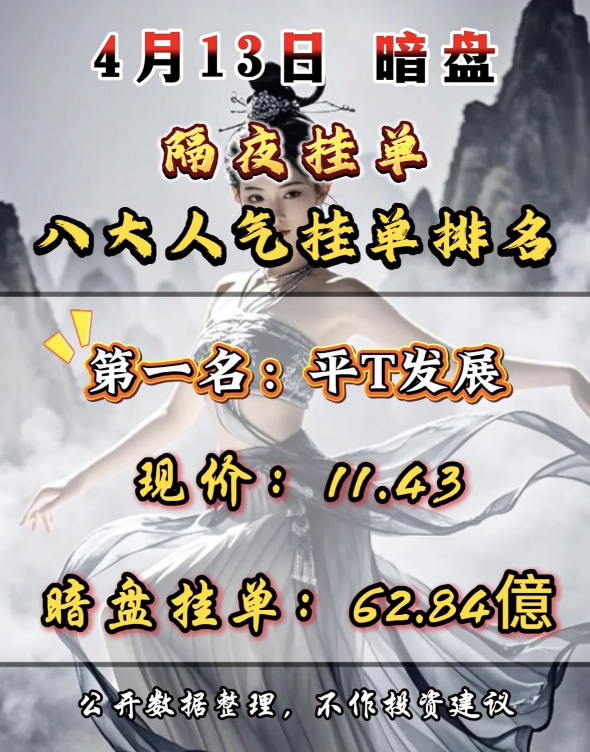 4月13日周一暗盘隔夜挂单排行榜出炉4月13日暗盘揭晓，法尔胜排名第七，现价
