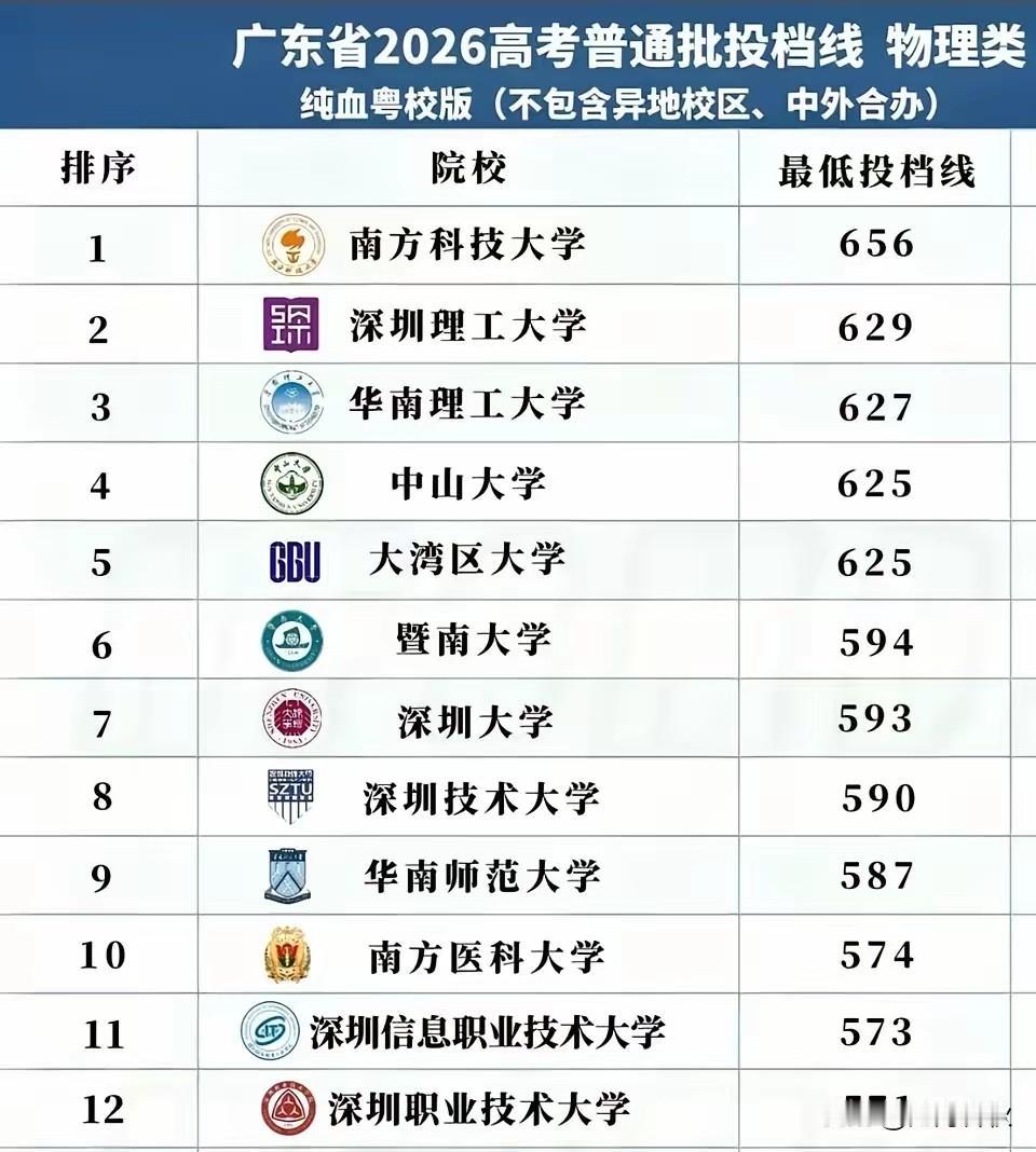 深圳两所职业技术大学强势挤入前排深圳技术大学也比去年涨10分，到590了比华