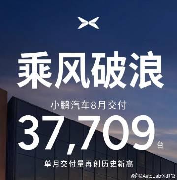 小鹏8月份的交付量又来到了历史新高，达到37709台。这其中，MONAM0